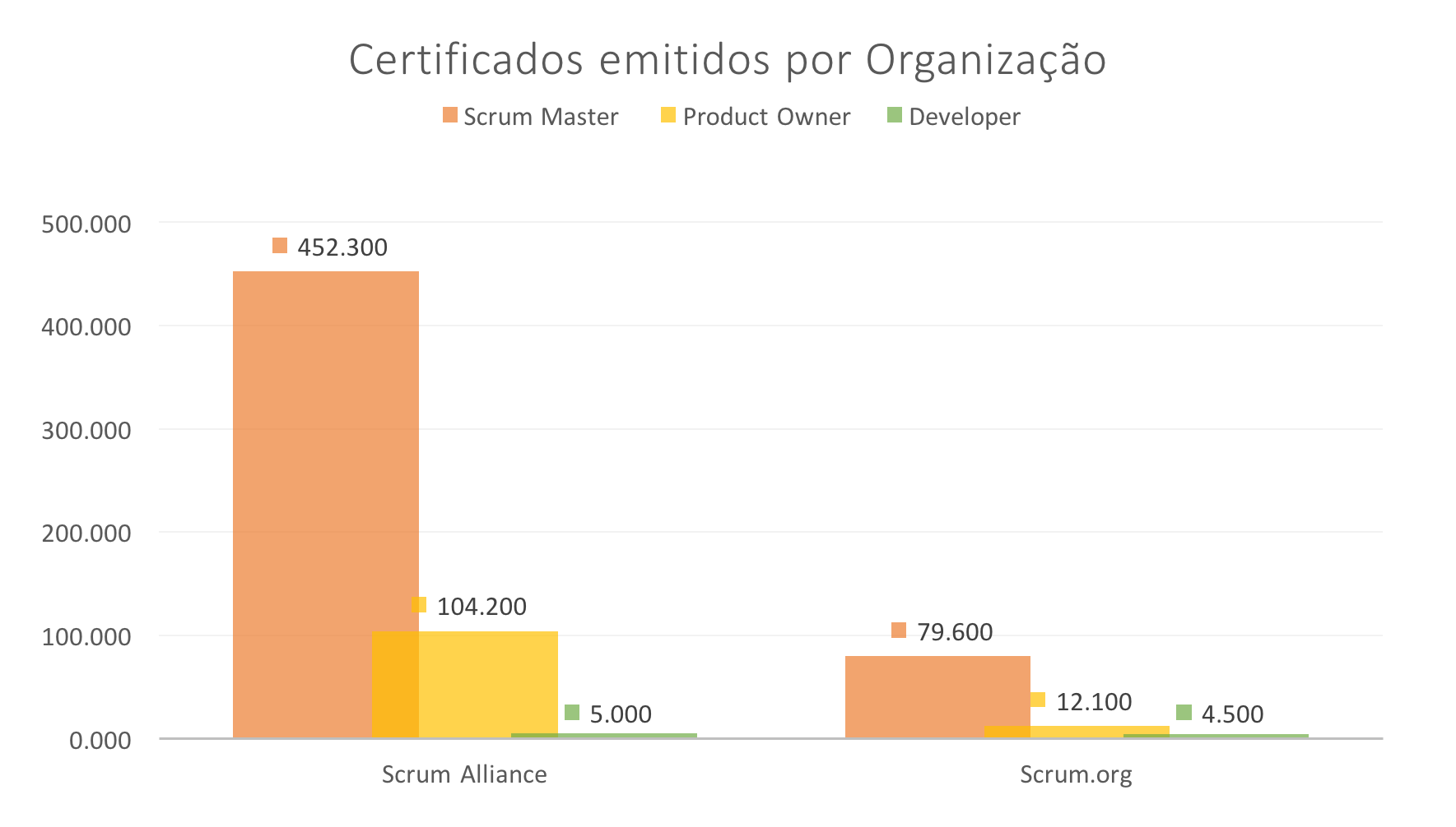 grafico_scrum_certificados_scrumorg_scrumalliance