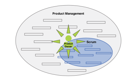 product-ownership